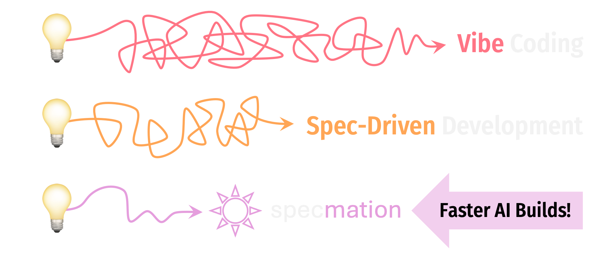 Comparison of the traditional process versus the Specmation process