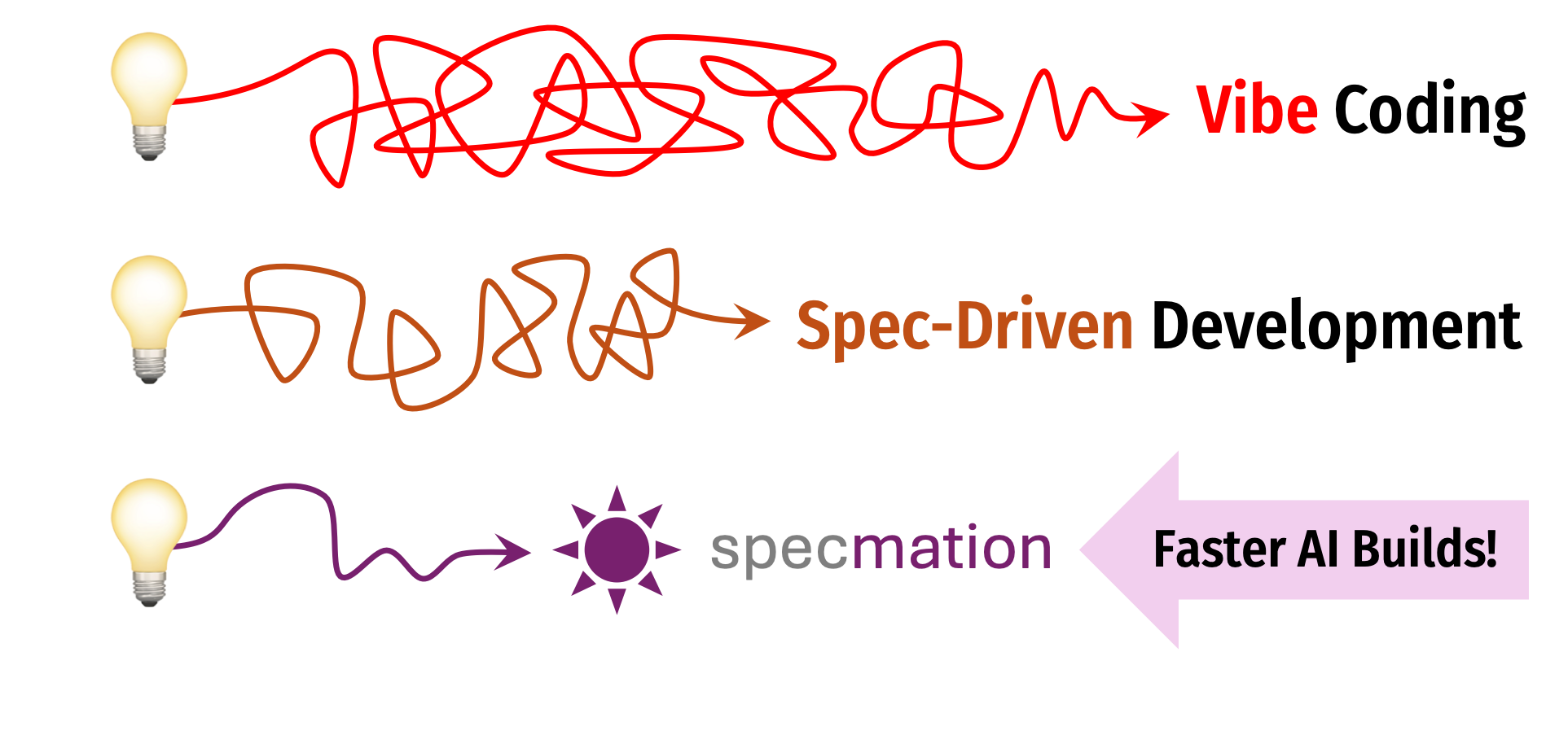 Comparison of the traditional process versus the Specmation process