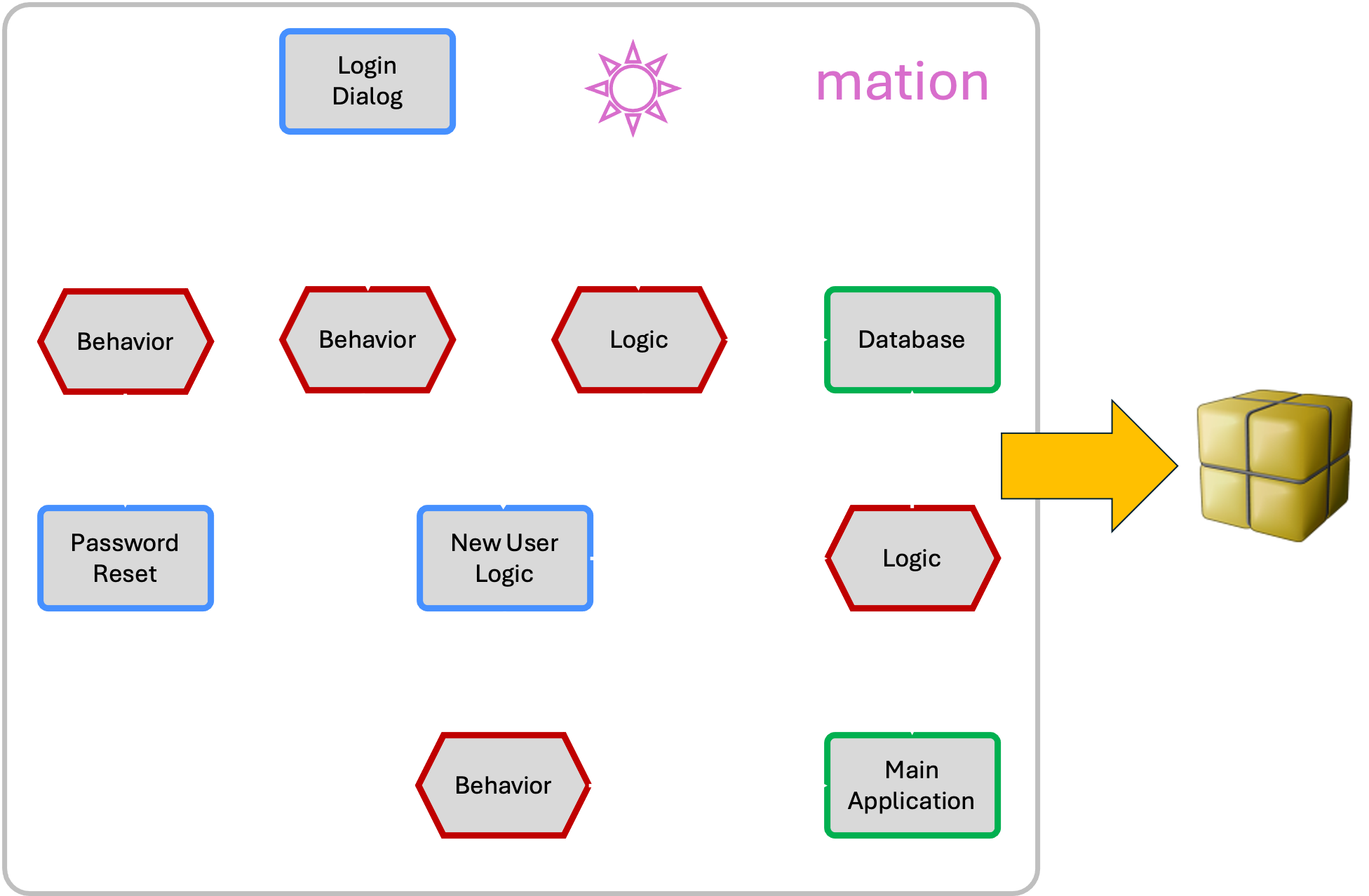 The Specmation process: from visual specification to portable AI build